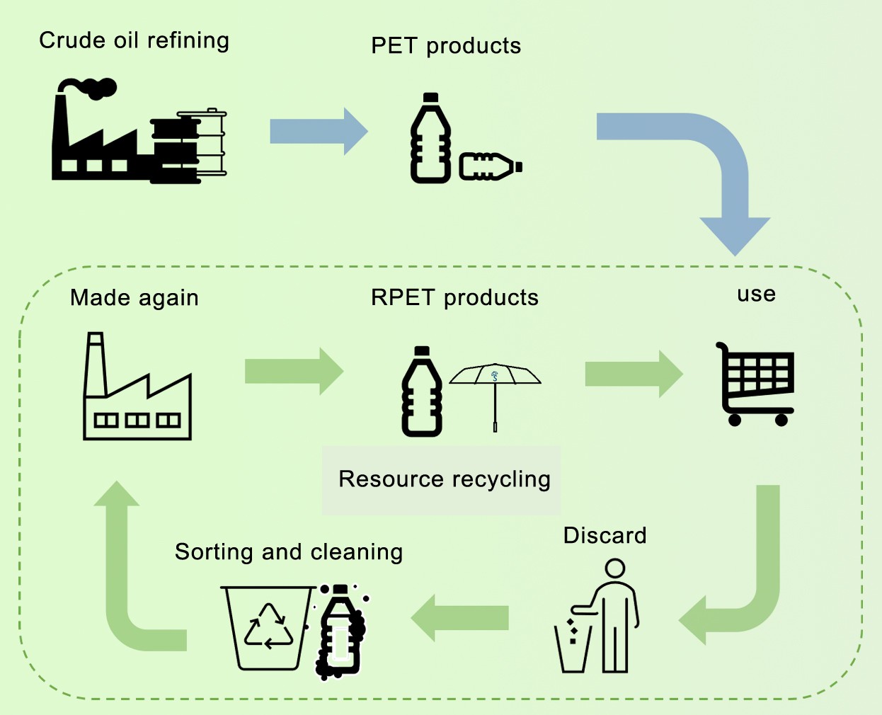 rpet 工序(1) rpet 工序(1)